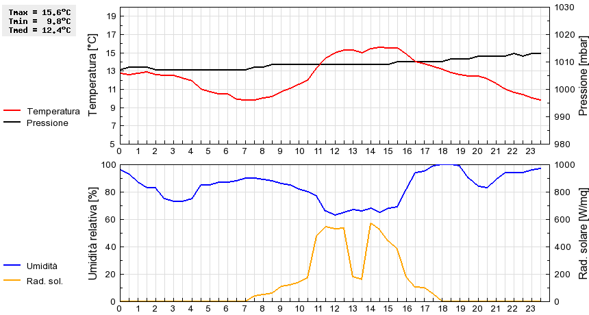 Grafico dati