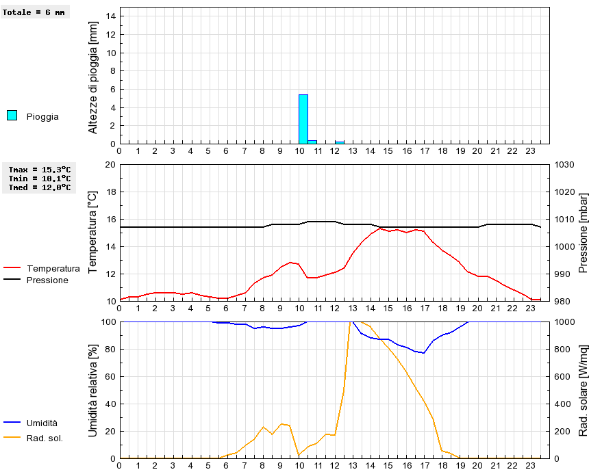 Grafico dati