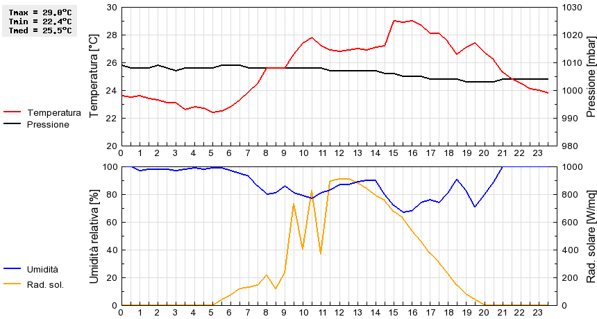 Grafico dati