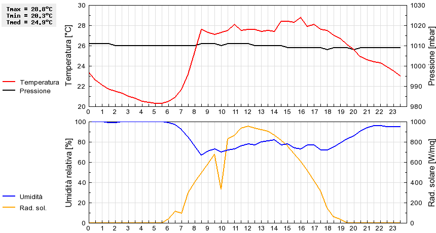 Grafico dati