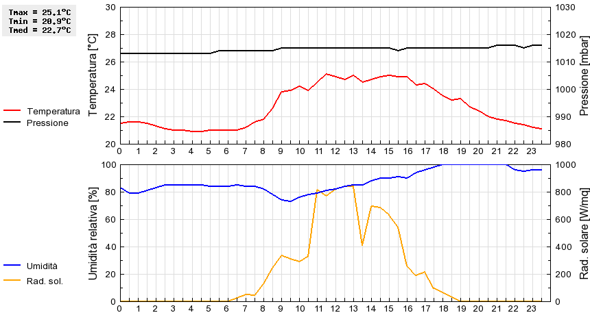 Grafico dati