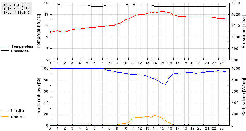 Grafico dati