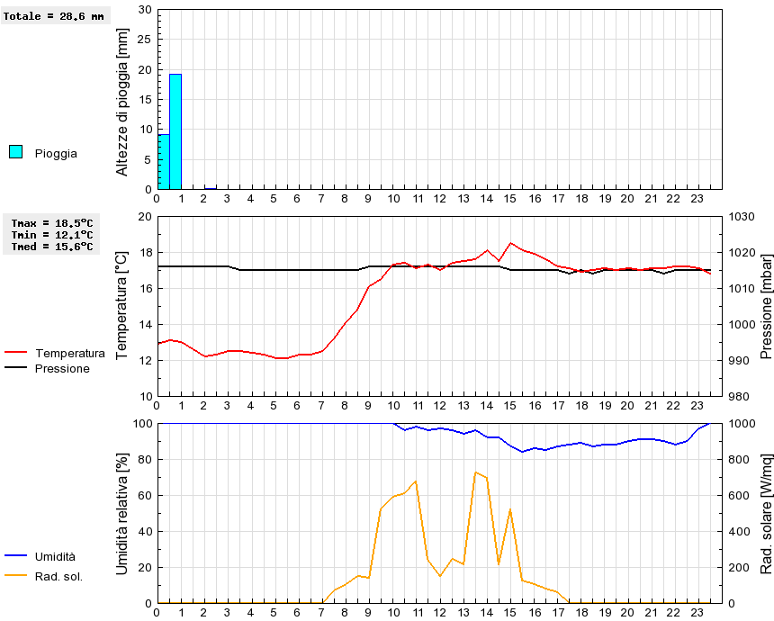 Grafico dati