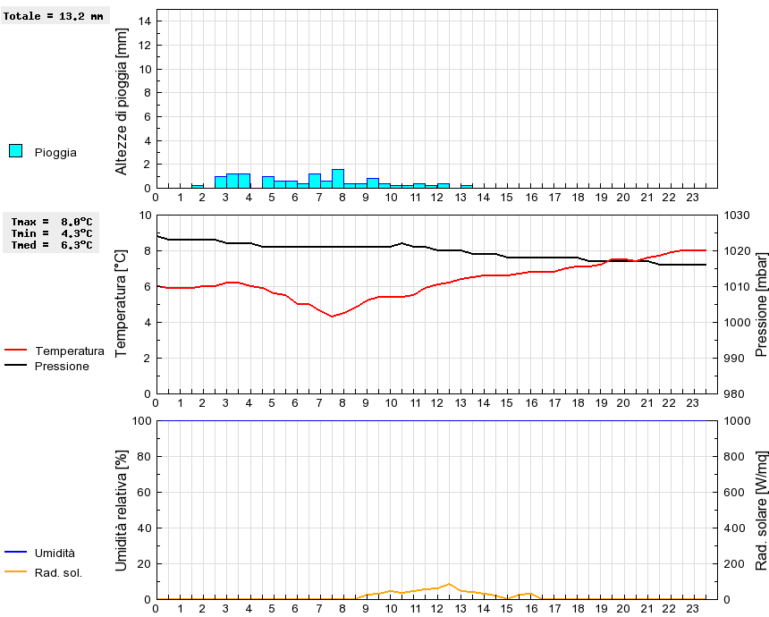 Grafico dati