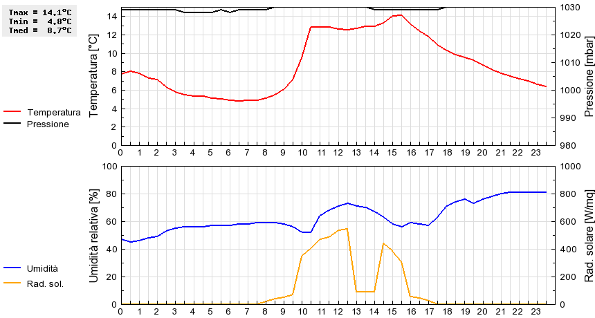 Grafico dati