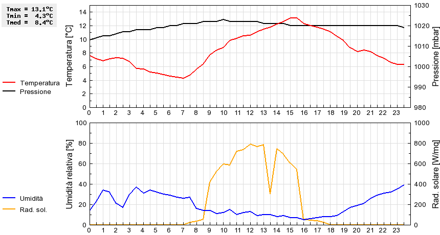 Grafico dati