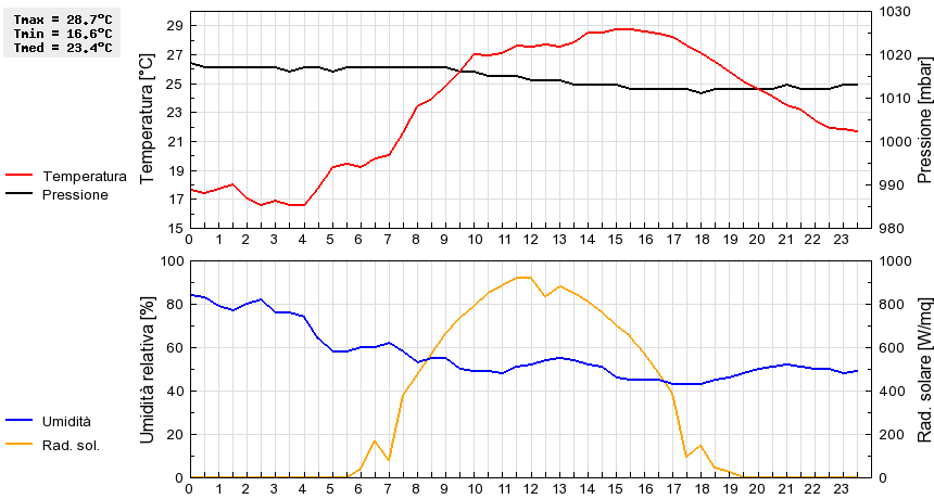 Grafico dati