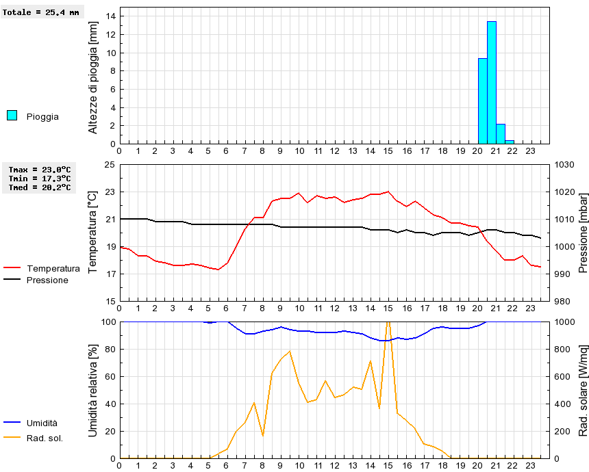 Grafico dati