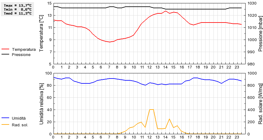 Grafico dati