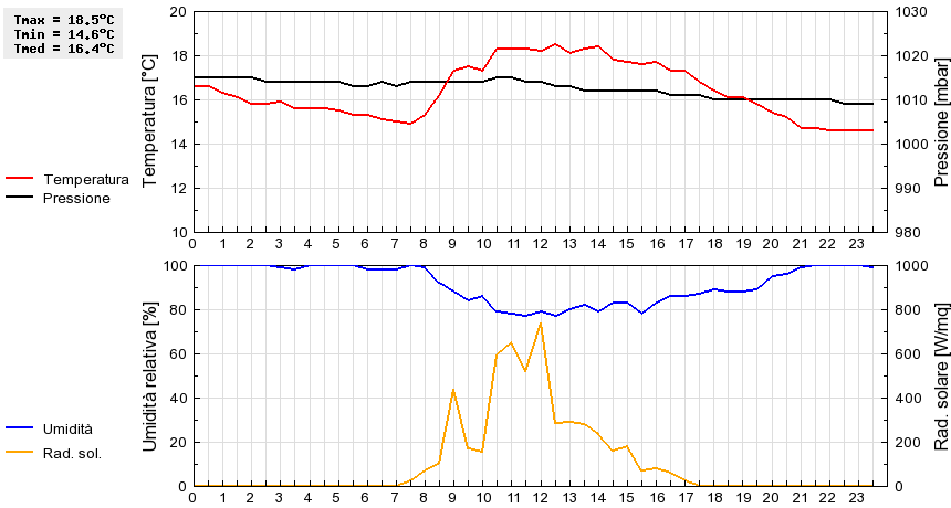 Grafico dati