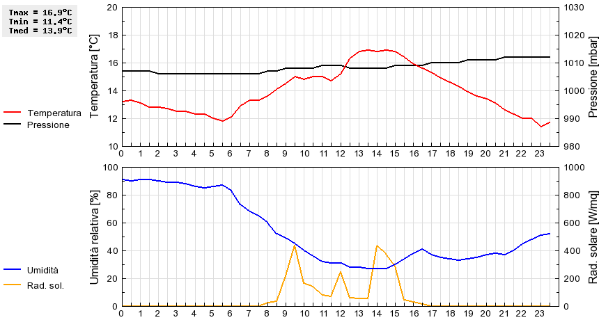 Grafico dati