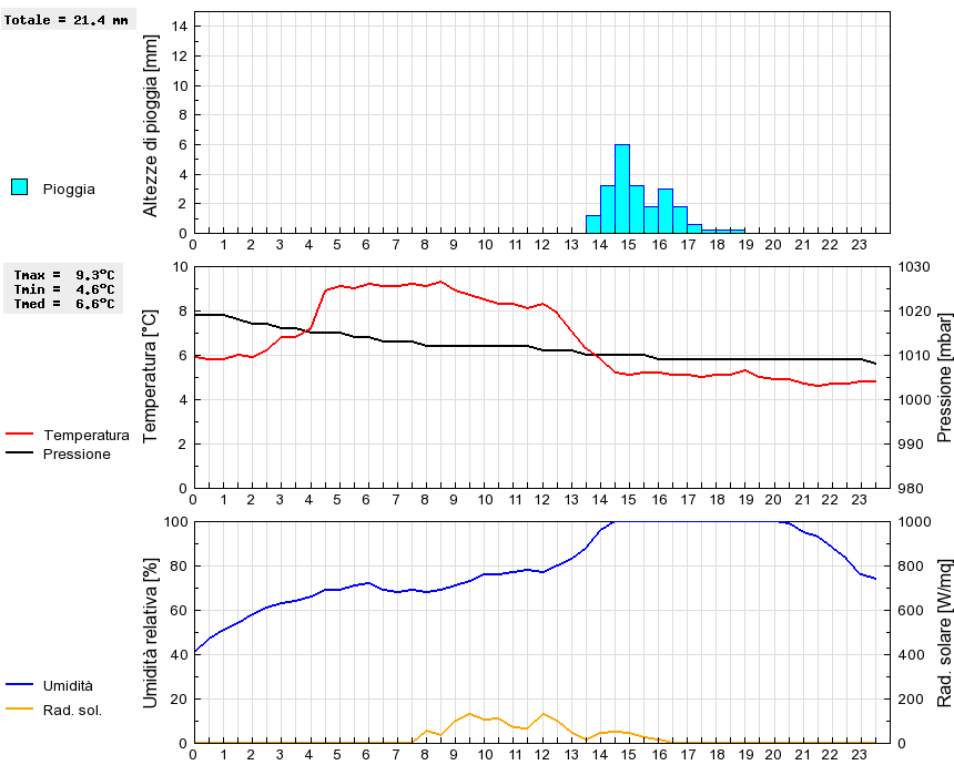 Grafico dati