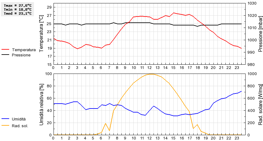 Grafico dati