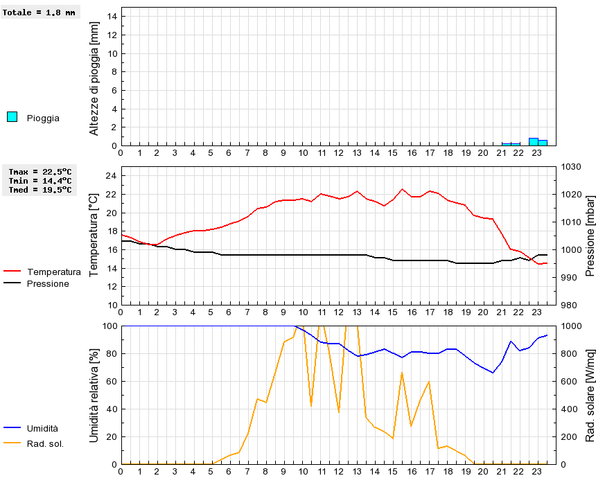 Grafico dati