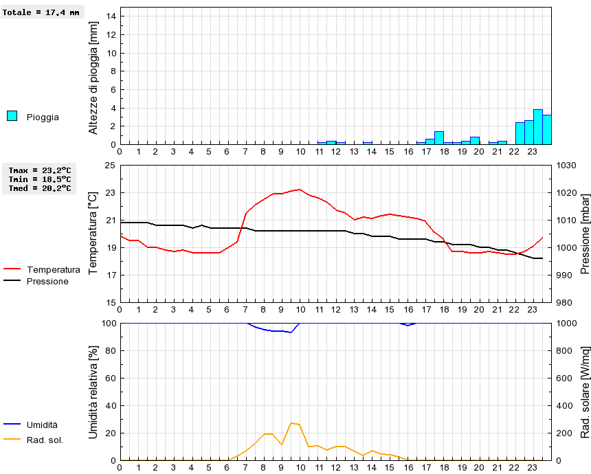 Grafico dati