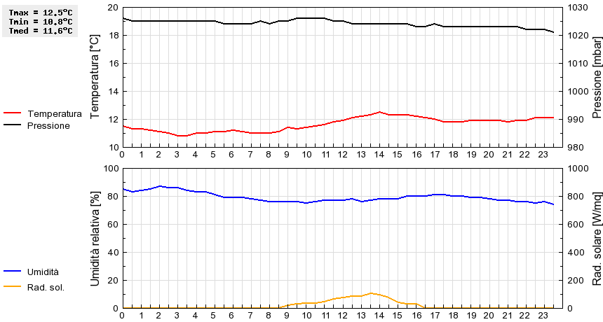 Grafico dati