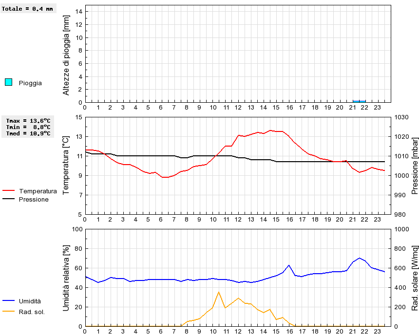 Grafico dati