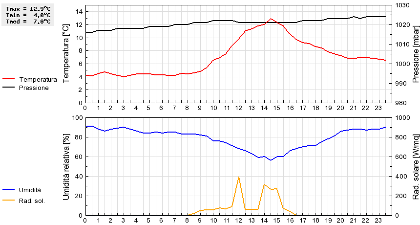 Grafico dati