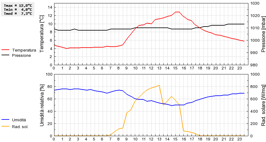 Grafico dati