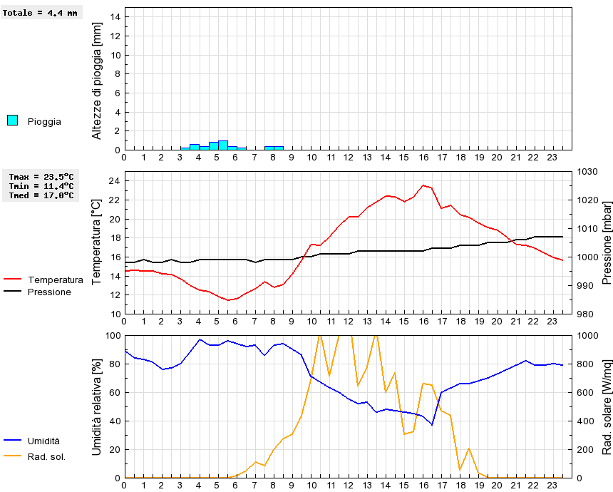 Grafico dati