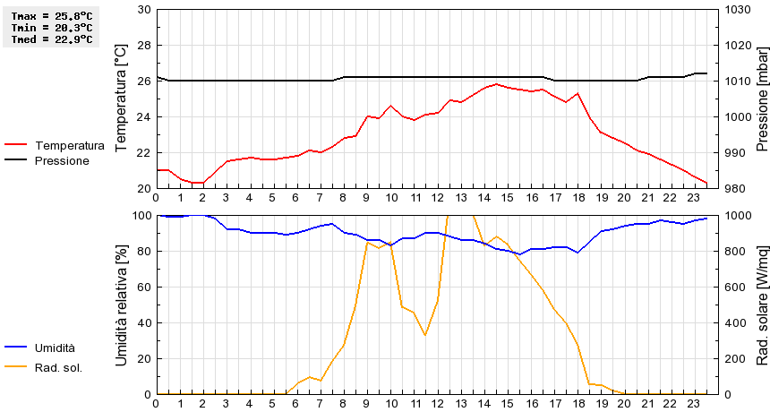 Grafico dati