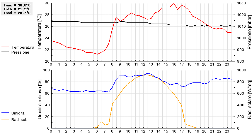 Grafico dati