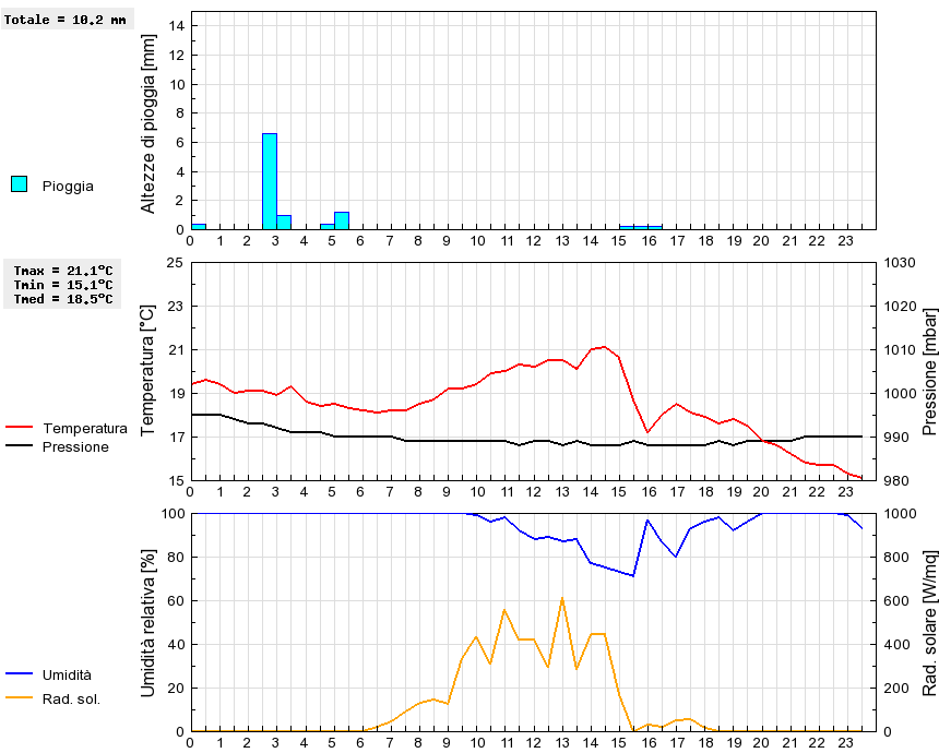 Grafico dati