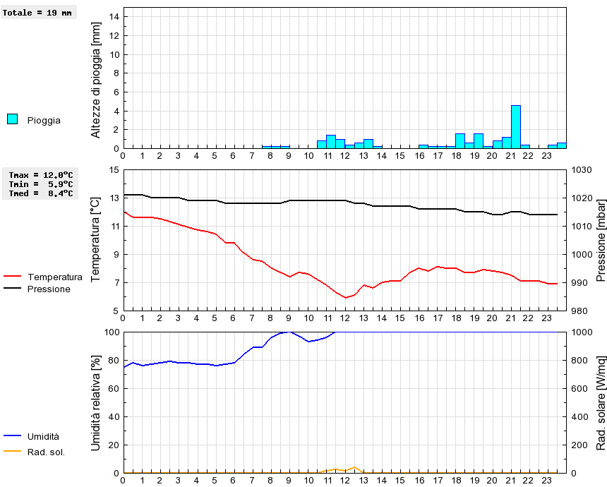 Grafico dati