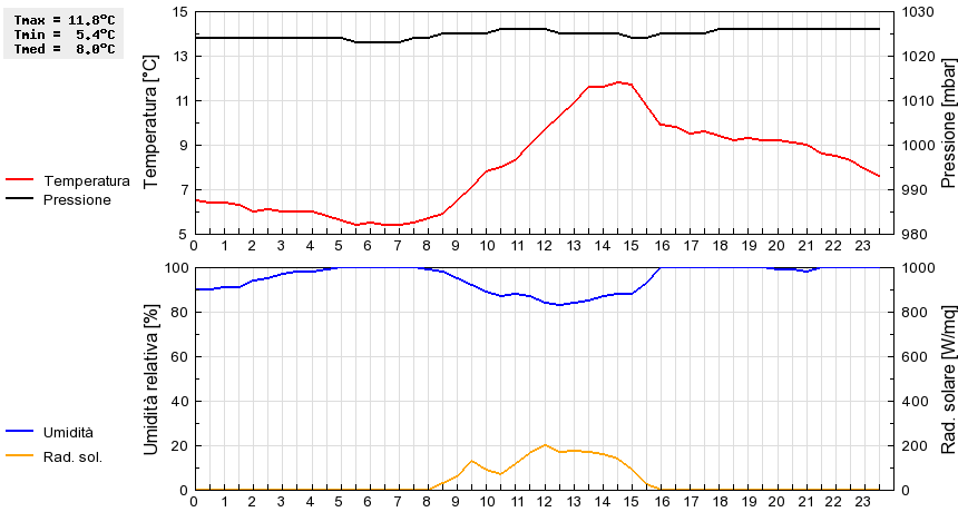 Grafico dati