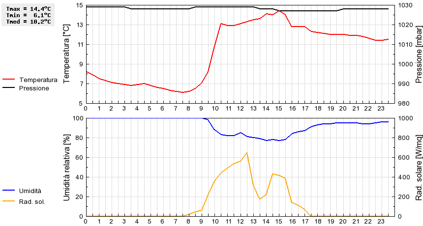 Grafico dati