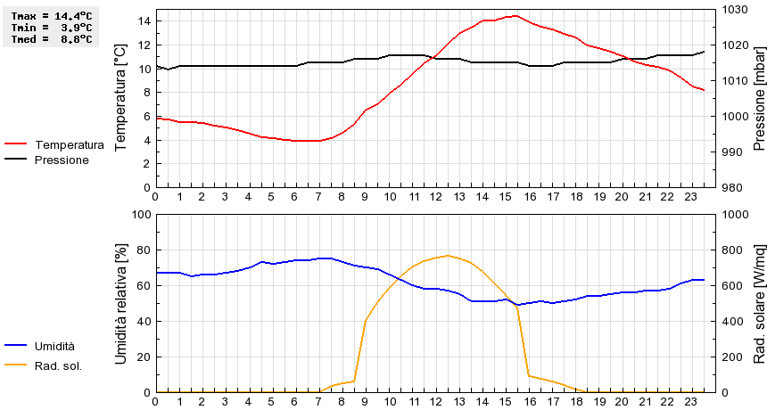 Grafico dati