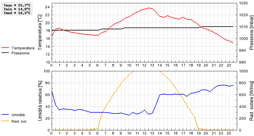 Grafico dati