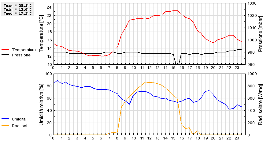 Grafico dati