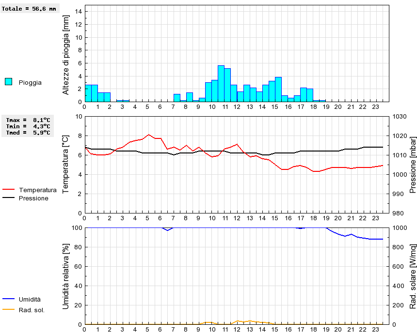 Grafico dati