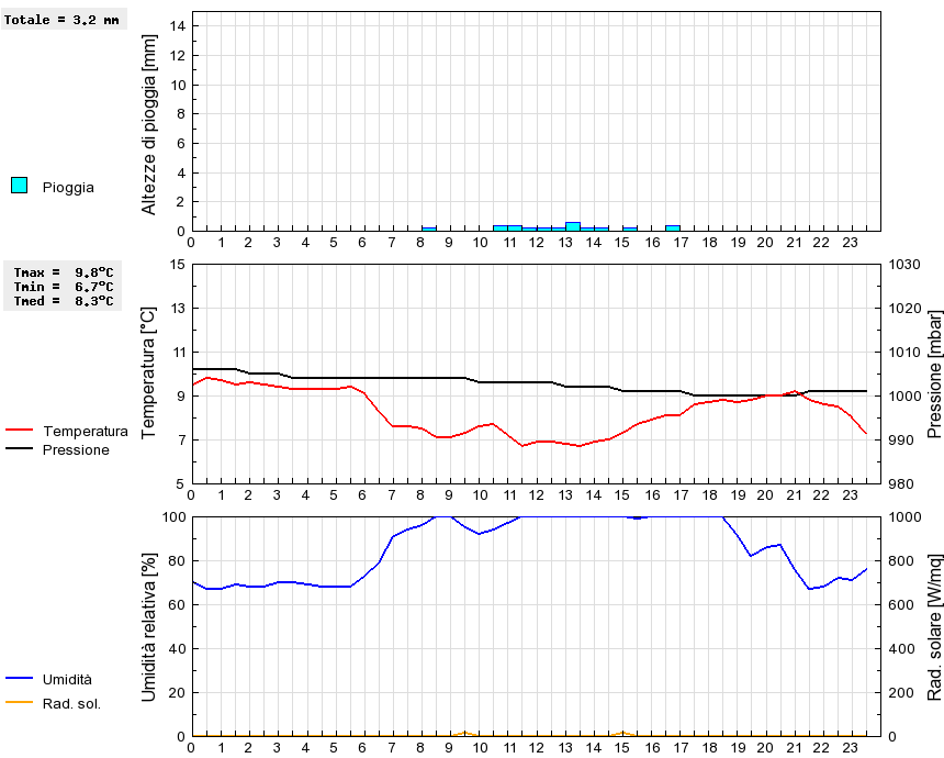 Grafico dati