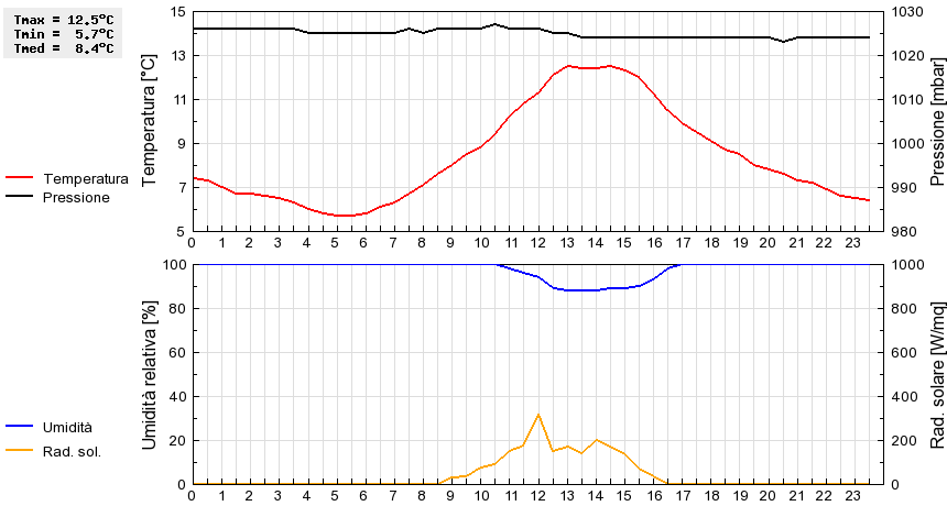 Grafico dati