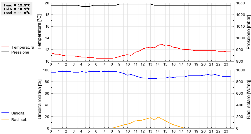 Grafico dati