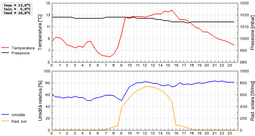 Grafico dati