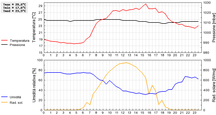 Grafico dati