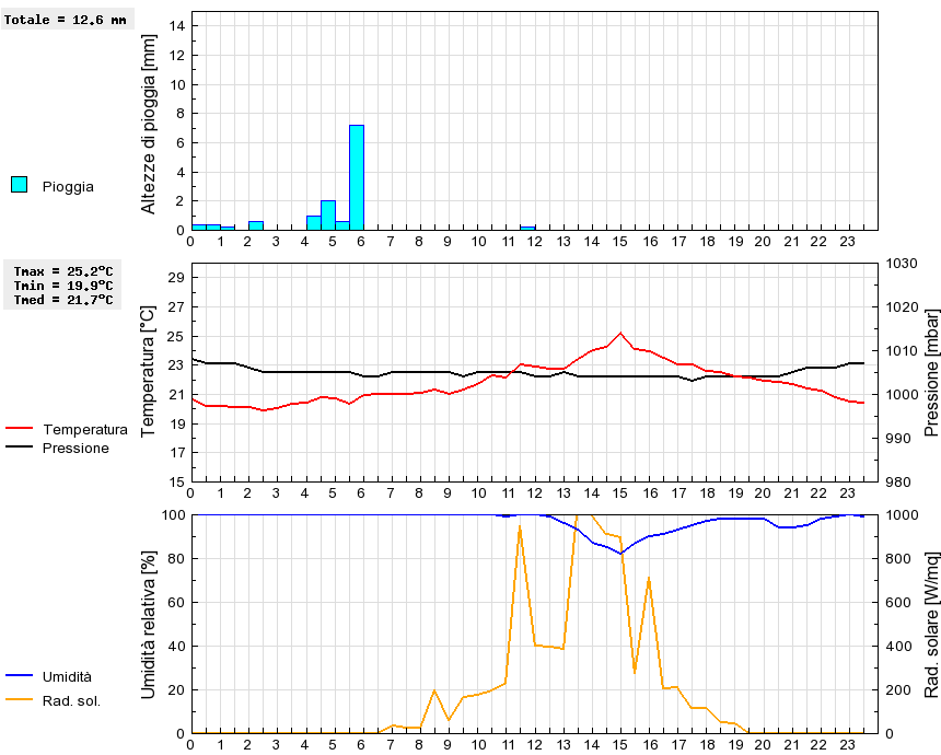 Grafico dati