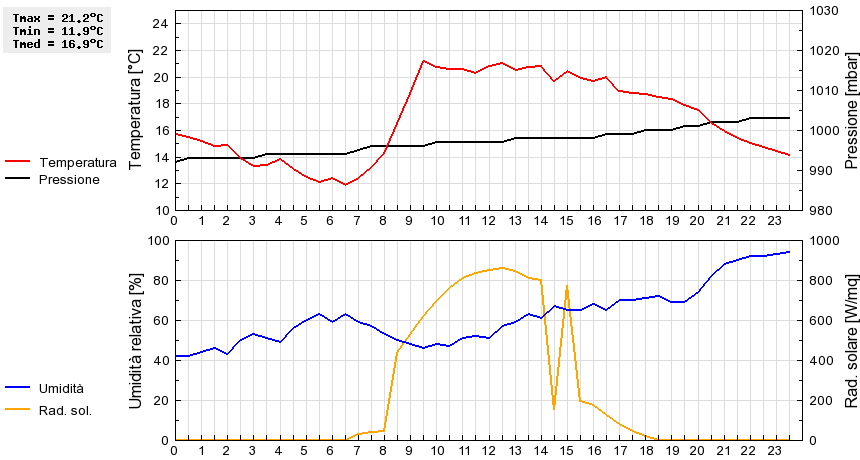 Grafico dati