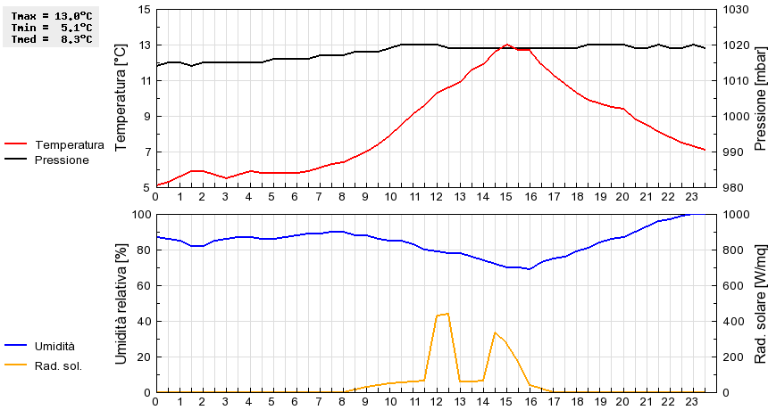 Grafico dati