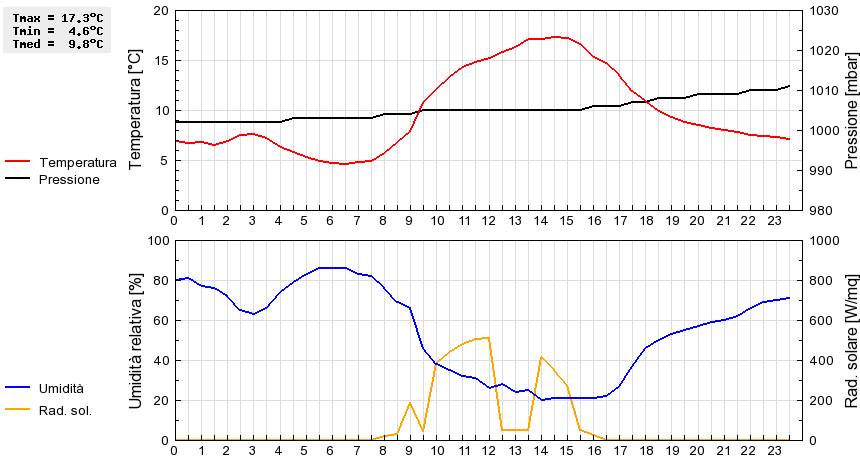 Grafico dati