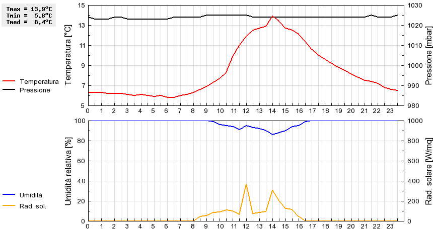 Grafico dati