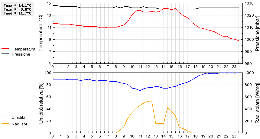 Grafico dati