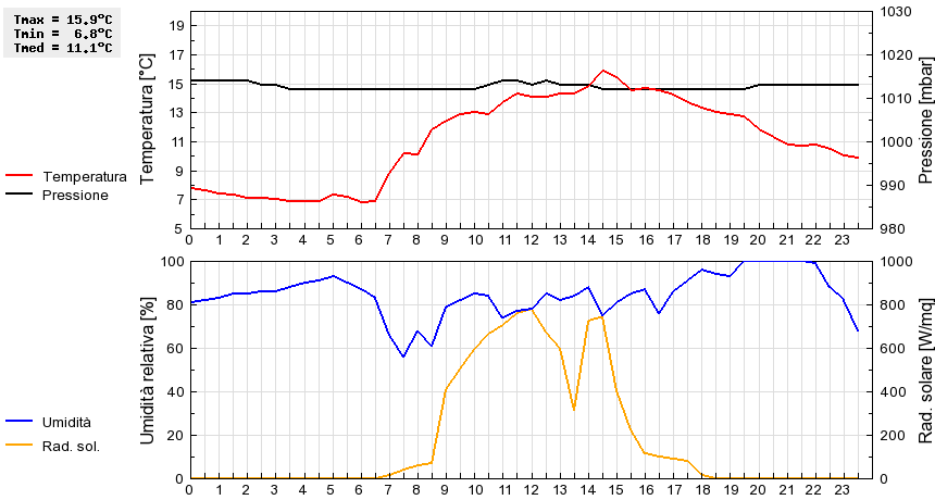 Grafico dati