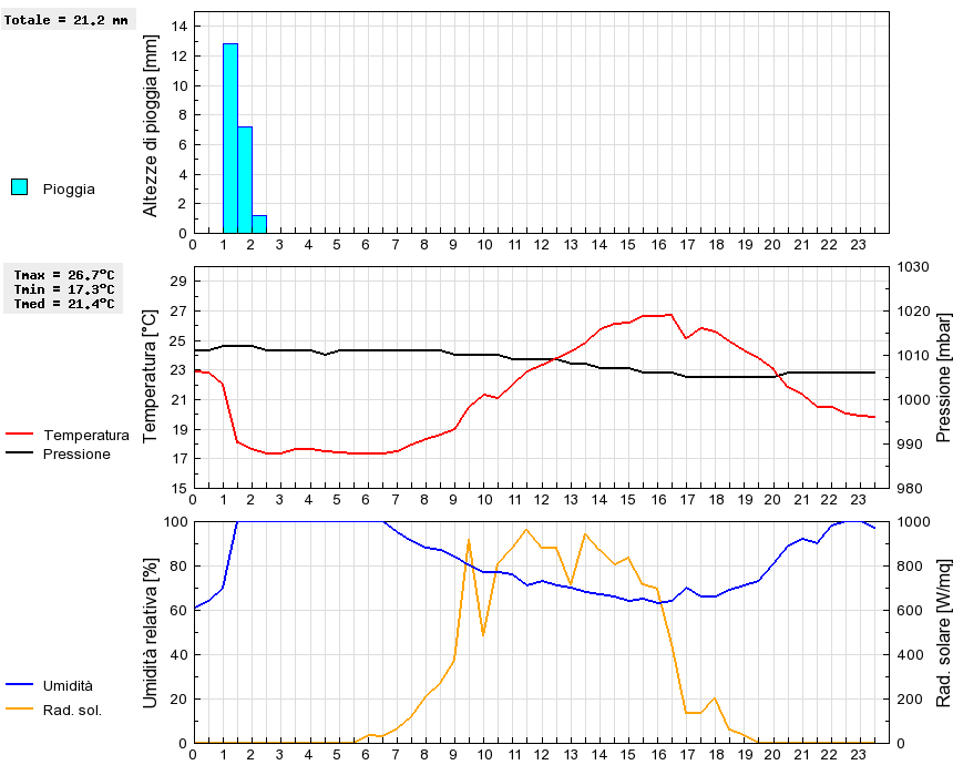 Grafico dati