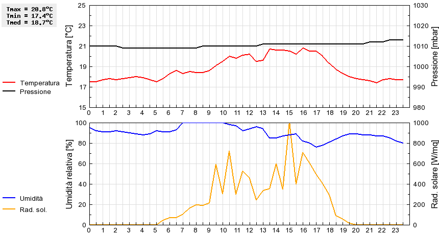 Grafico dati