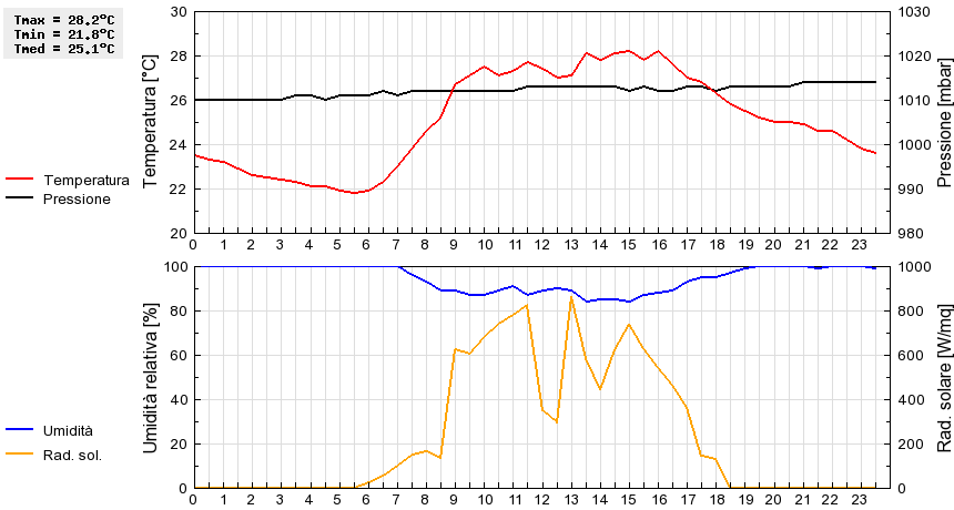 Grafico dati