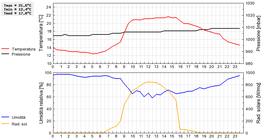 Grafico dati